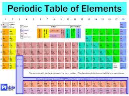 element Dmitri Mendeleev Used Dalton s