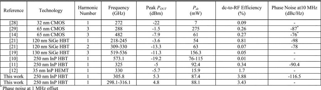 3062 IEEE TRANSACTIONS ON MICROWAVE THEORY AND TECHNIQUES, VOL. 62, NO. 12, DECEMBER 2014 Fig. 15. Comparison of the oscillators developed in this paper with the literature. (a) Output power.
