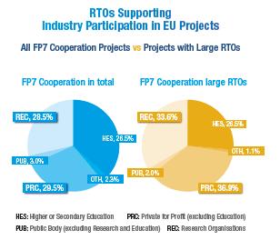 RTOs: EU Financial Engineers to maintain & create EU innovation infrastructures RTOs in EU FPs (grants)= 1/3