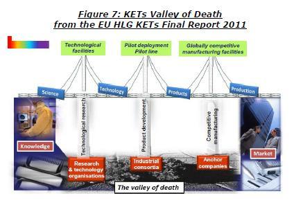EU RTOs Bridging the Valley of Death Currently EU appears to suffer from a slow process for transferring excellent R&D
