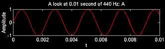 Increasing the frequency of the wave changes the