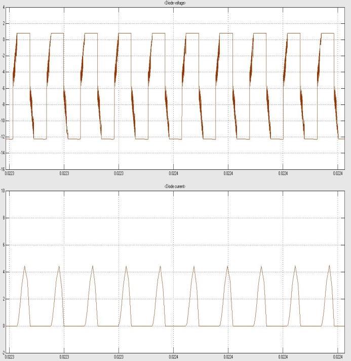 Figure10: Voltage & current waveforms of the diode Dr1 Figure11: