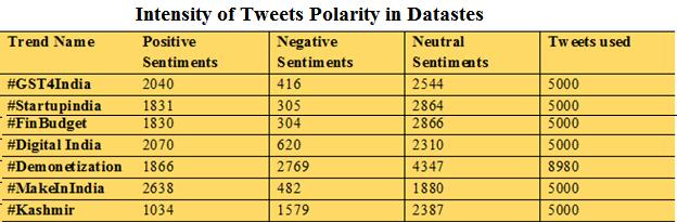 Table 3 Intensity of Tweets polarity in Datasets Conclusions and Future Scope If the MAE is smaller than accuracy is more. The results show that the performance of the classifiers is same.