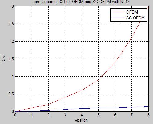 OFDM systems and ICI theoryand given in fig 4.