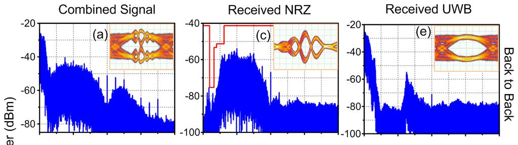 5 shows the experimental results when both the RZ and NRZ signals are enabled. In this case, the MZM outputs an OOK UWB and a wired combined optical signal, as shown in Fig. 5(a).