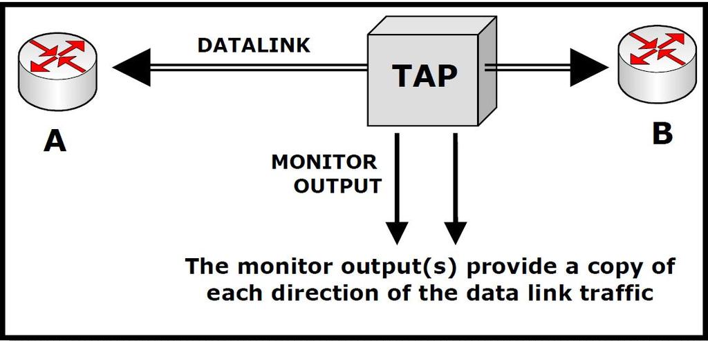 Integration of a TAP into an optical Link For high quality data links the use of test access ports is common. With a TAP it is possible to continuously monitor the performance of a link.