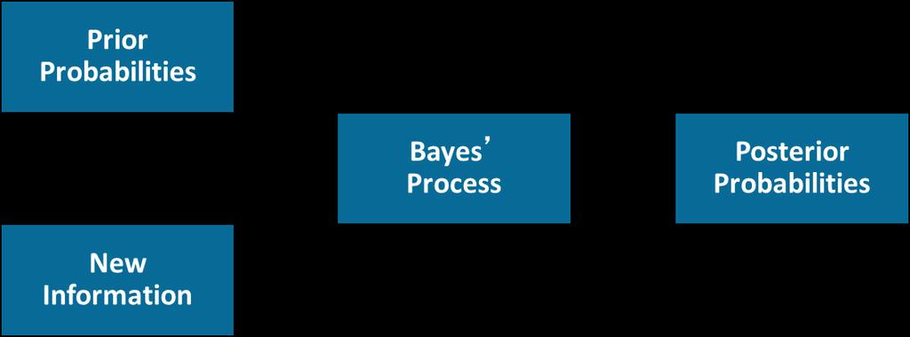 28 Revising Probabilities with Bayes Theorem (1 of 7) Bayes theorem is used to