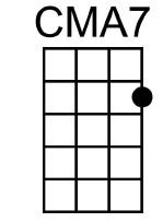 What is the difference between C7 and C MAJOR7? Though both are based on a MAJOR chord (1-3-5), there is one key difference.
