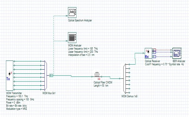 IV. BASIC SIMULATION SETUP Table I. Q-Factor with respect to Fiber length Fig. 2 Basic Simulation Setup [2] All the simulations have been performed using the OptiSyatem 9 simulation tool.