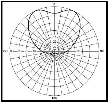 Antenna Gain Pattern Dipole pattern