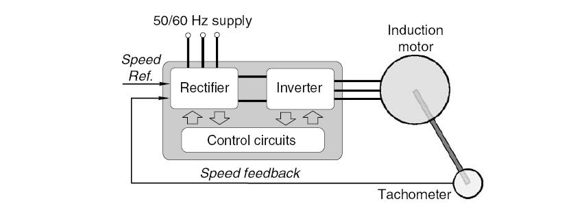 General arrangement of inverter-fed variablefrequency induction motor speed-controlled drive.
