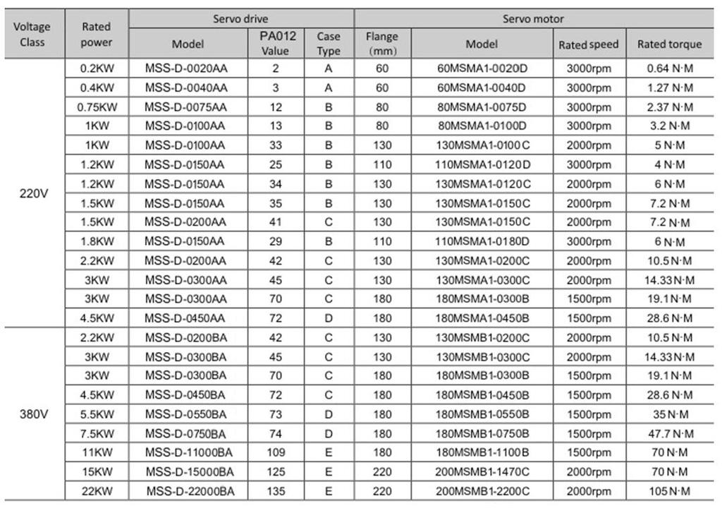 1.3 Servo drive and motor matching table Please select correct servo drive according to servo motor model, rated voltage, encoder type etc. Note: Please refer to chapter 11.