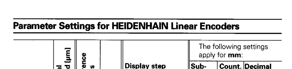 Parameter Settings for HEIDENHAIN Linear Encoders Model LIP 40x LIP 101 VM LIF 101 LF 401 MT LID LS 103 LS 405 ULSilO is 106 LS 406 LS 706 ULS/20 LIDA 190 LB 101 LIDA 2xx LB 3xx 8 GE4 Display step