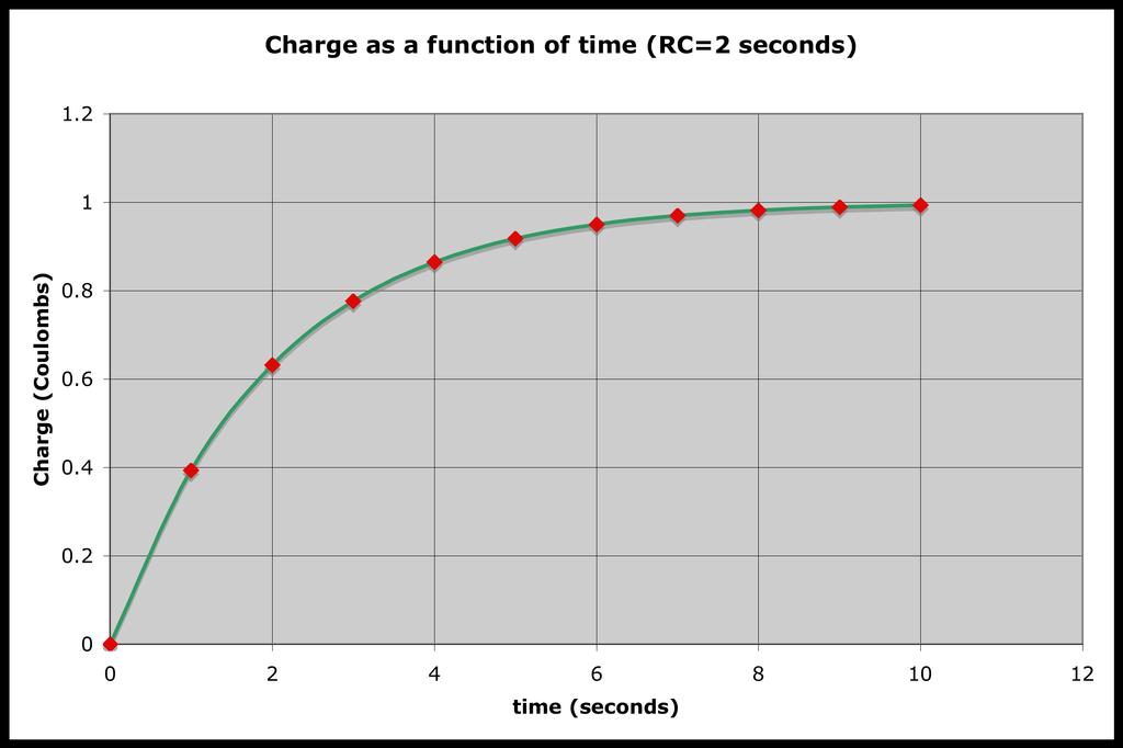 RC Circuits - Charging! The uantity! = RC is called the time constant for the circuit, and (in this circuit) represents the amount of time (in seconds) for the charge to reach.632 of its total value.