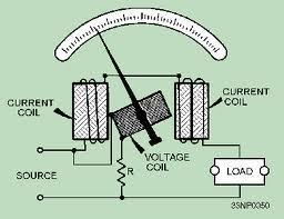 The current coil (CC) is connected in series with the load and the pressure coil (PC) is connected across the load.