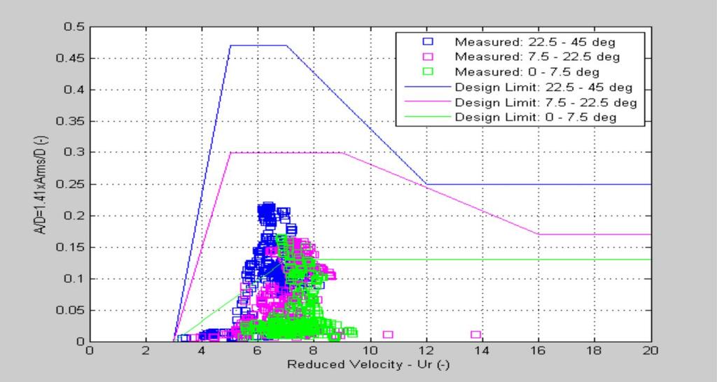 Technip: Full-Scale VIM Field data of a Semi VIM motion showed poor correlation with model test data Model Scale Full