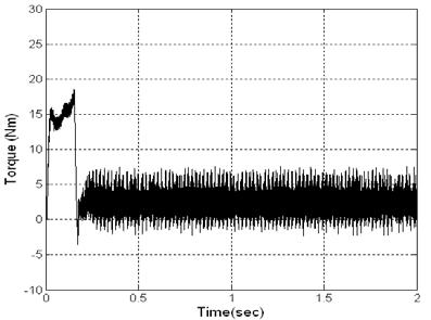 Fig. 5: Electromagnetic torque in Classical DTC Fig. 9: Rotor speed in Classical DTC Fig. 10: Rotor speed in SVM-DTC Fig.