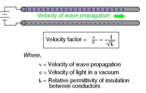 Velocity factor Velocity factor is purely a factor of the insulating material s relative permittivity (otherwise known as its dielectric constant), defined as the ratio of a material s electric field