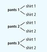 11 1 Permutations and Combinations You just bought three pairs of pants and two shirts. How many different outfits can you make with these items?
