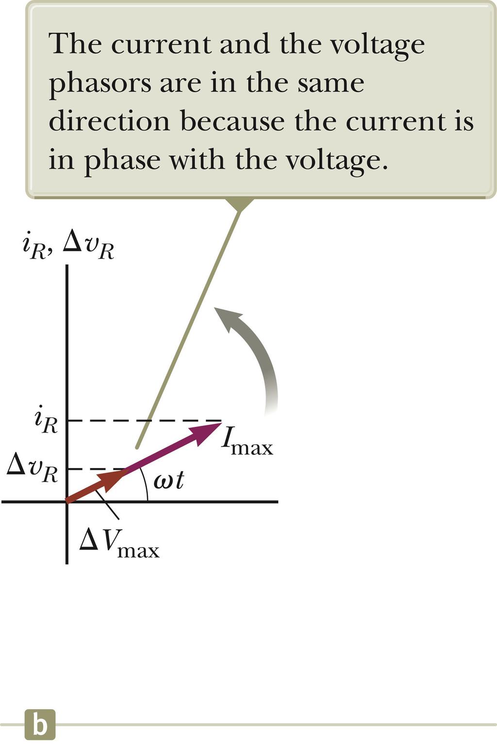 Phasor Diagram To simplify the analysis of AC circuits, a phasor diagram can be used. A phasor is a vector whose length is proportional to the maximum value of the variable it represents.