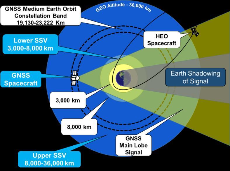 The SSV covers a large range of altitudes, and the GNSS performance will degrade with increasing altitude.