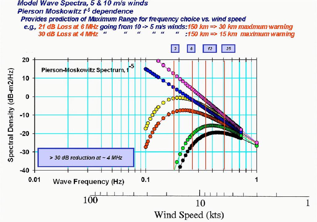 B. Signal Strength Issue - Variable Ambient Wave Energy: * Bragg-line echo ~ L = λ/2 spectral component of ocean wave spectrum * Long-range HF radar operation at ~ 4.