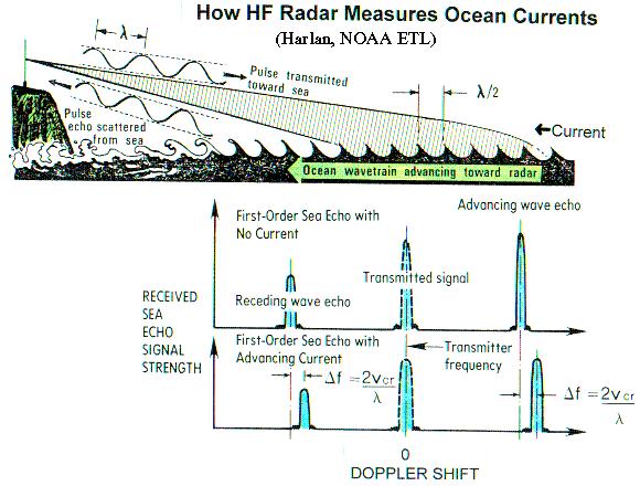 Doppler spectrum analysis of Coherent Radar samples provides individual target echoes at different radial velocities: Ship s Radar Cross Section ~ Received Power in