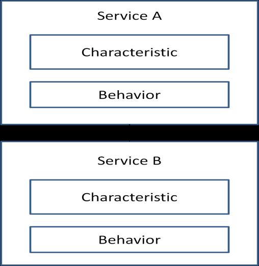 A service is a group of characteristics and the associated behaviors. A service may reference another service.