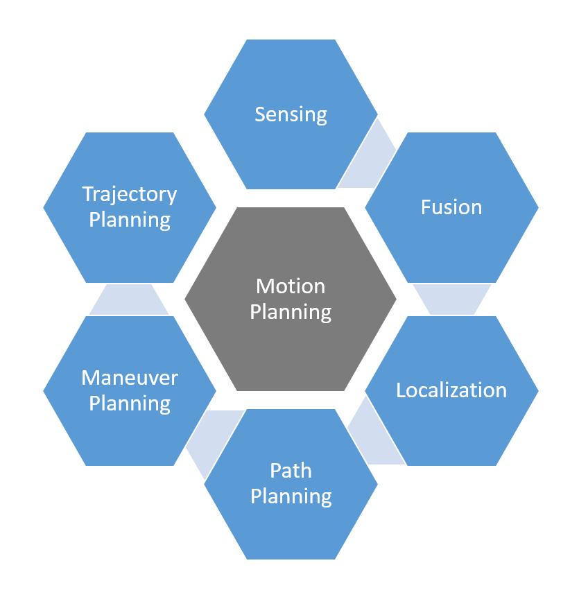 Motion Planning Model Predictive Control Path Planning Dependent on the digital reference maps as well as the incremental data that supplement this.