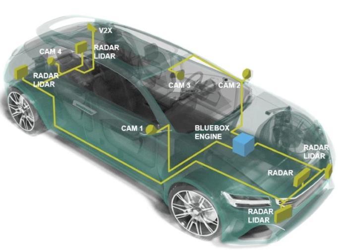Key Enablement Platforms NVIDIA DriveWorks -- NVIDIA DriveWorks software development kit (SDK) gives developers a foundation upon which to build applications for object detection, map localization,