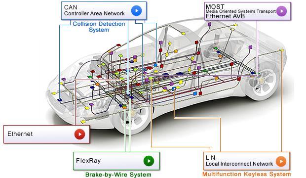 ECU Bus Systems -- Distributed Systems Vehicles are based on a distributed architecture where data is shared among
