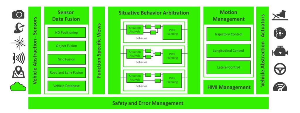 Functional Elements of Autonomous Control Perception Decision Control Fail Safe