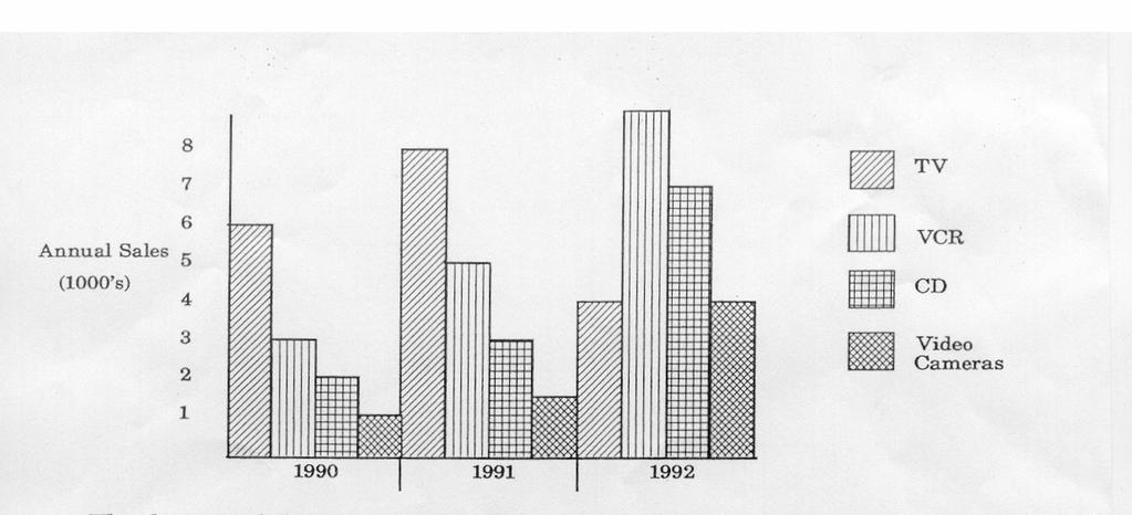 VCR CD Video Cam 1990 6 3 2 1 Sales (in 1000 s) 1991 8 5 3 1.5 1992 4 9 7 4 The data has been used to plot the following bar graph This graph shows the data with yearly bias.