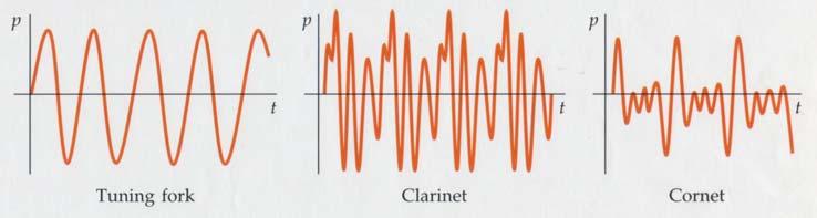 Musical Waveforms Tuning Fork Clarinet Cornet Demonstration Listen to & see some waveforms 25/32 Waveform Spectrum (Harmonics) Complex tones (triangle wave, clarinet waveform) can be made by