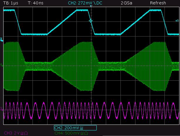The modulation parameters are then computed from these sample values with adjustable coefficients (offset and slope) and fed into the DDS core at a rate of 62.5 MHz. A short latency of 0.