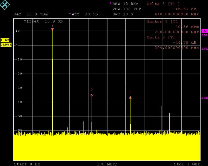 FlexDDS-NG DUAL: Signal Quality Signal Quality Internal low jitter 1 GHz sample clock generator Low RF output phase noise (see figure below): At 200 MHz: -100 dbc/hz @ 3 khz offset from carrier (typ.