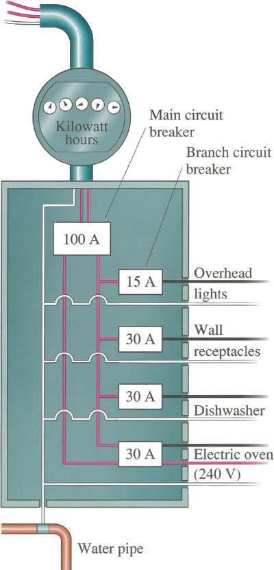 536 CHAPTER 20 Direct Current Circuits Household Circuits The power lines entering a house are connected first to a meter that records the electrical energy used (Fig.