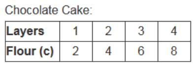 29. 5.OA.B.3 The tables below show the number of cups of flour for two different cake recipes.
