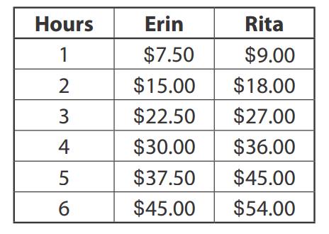 10. 5.OA.B.3- Erin earns $7.50 for each hour she works. Rita earns $9.00 for each hour she works. The table shows the amounts that Erin and Rita earn for working 1 to 6 hours.