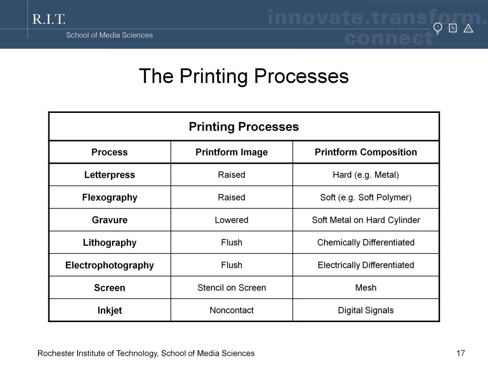 Here s a summary of the printing technologies we just