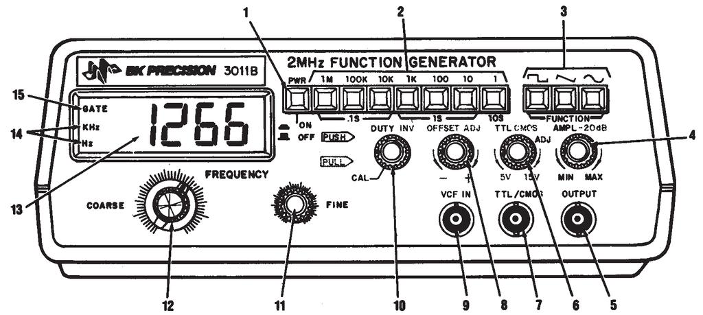 Fig. 6 The front panel of the function generator, with controls marked. produce almost any waveform at repetition rates up to a few MHz.
