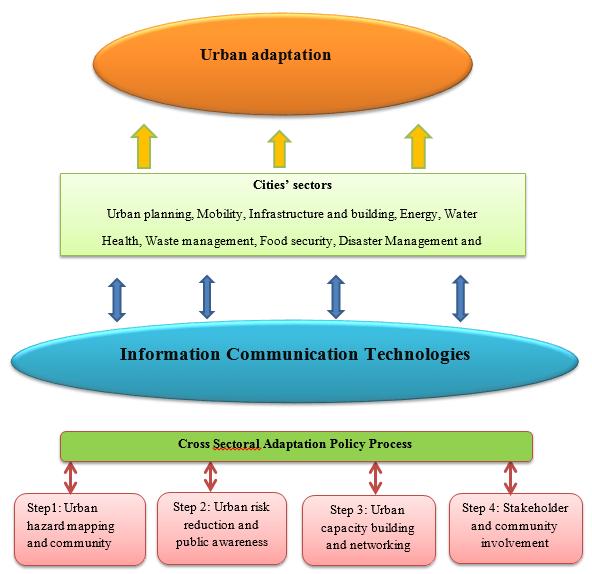 TR2/WG2 Technical report on ICTs for climate change adaptation in cities Highlights Describes in general terms the impacts of climate change in cities and highlights the reasons for cities to improve