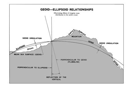 CHAPTER 2 GEODESY AND DATUMS IN NAVIGATION GEODESY, THE BASIS OF CARTOGRAPHY 200. Definition Geodesy is the science concerned with the exact positioning of points on the surface of the earth.