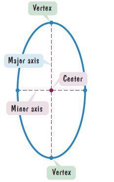 The line segment that joins the vertices is the major axis. The midpoint of the major axis is the center of the ellipse.