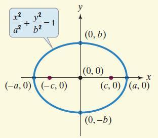 Standard Form of the Equations of an Ellipse The standard form of the equation of an ellipse with center at the origin, and major and minor