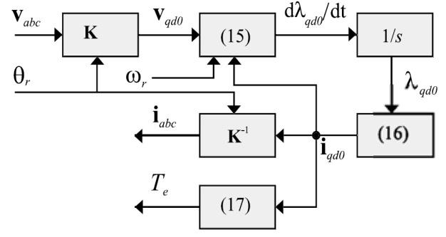 IJPEDS ISSN: 2088-8694 30 Figure 4. Diagram of simulation model After transforming the equations into the rotor reference frame with Eq 13 the following relationships hold.
