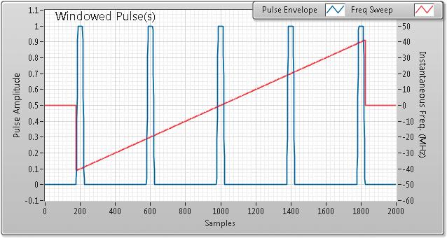 Test & Measurement Simulating and Testing of Signal Processing Methods for Frequency Stepped Chirp Radar Part 2: Generating a Frequency-Swept Chirp Example Figure 5: Illustration of the frequency