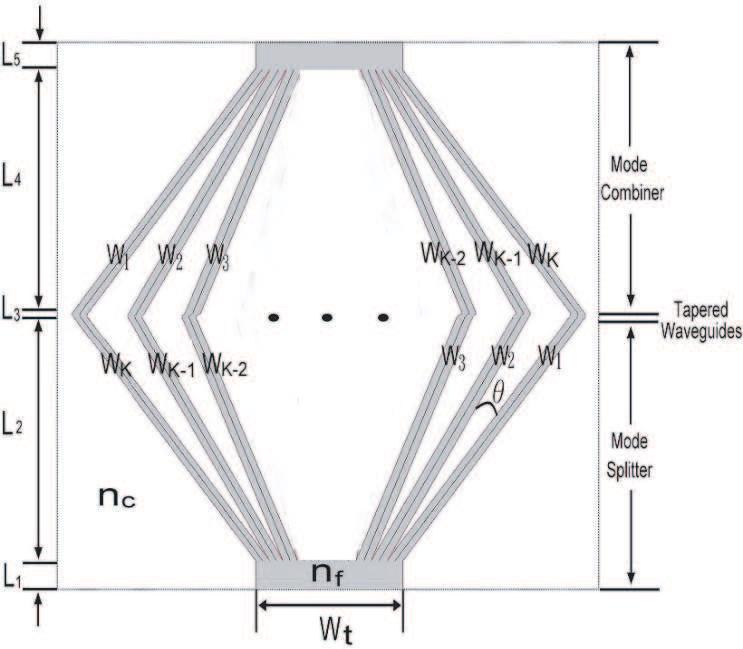 Progress In Electromagnetics Research, Vol. 138, 2013 329 Figure 2. The structure of high-order mode converter. isolated from one another), as shown in Figure 1.