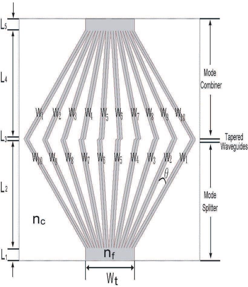 Progress In Electromagnetics Research, Vol. 138, 2013 331 W = 0.056 µm, L 1 = L 3 = 5 mm, L 2 = L 4 = 45 mm, and L 3 = 0.5 mm. The layers M = 21 in the separating-waveguide section.