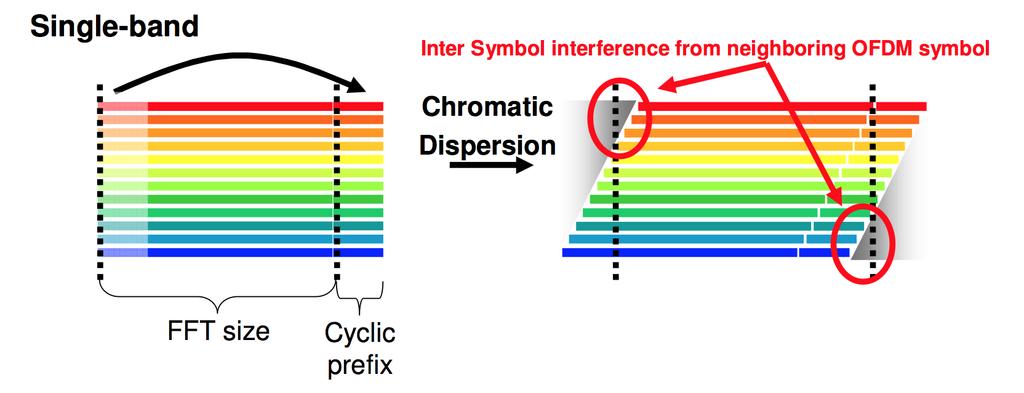 27 which is used in systems using coherent detection as the detection scheme [69]. Figure 6 Chromatic dispersion in OFDM systems (reproduced from [56]).
